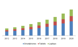 Bring Your Own Device (BYOD) Market Trends, Share To 2020: Grand View Research, Inc.