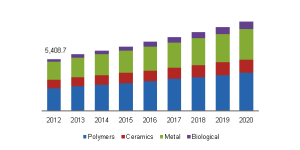 Cosmetic Implant Market Forecast Report to 2020: Grand View Research, Inc.