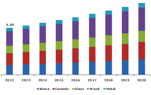 Bathroom Vanities Market Study 2014 to 2020: Grand View Research, Inc.